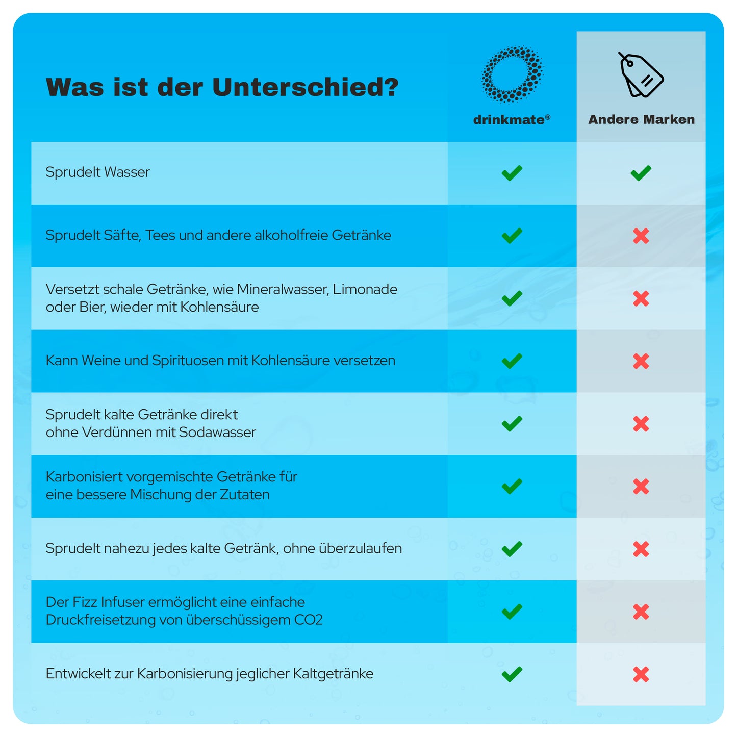 Drinkmate OmniFizz Sprudelwasser- und Sodabereiter, sprudelt jedes Getränk, mit 420g CO2-Zylinder